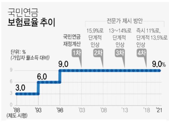 국민연금 자동조정장치 우리에게 미치는 영향 (총정리)