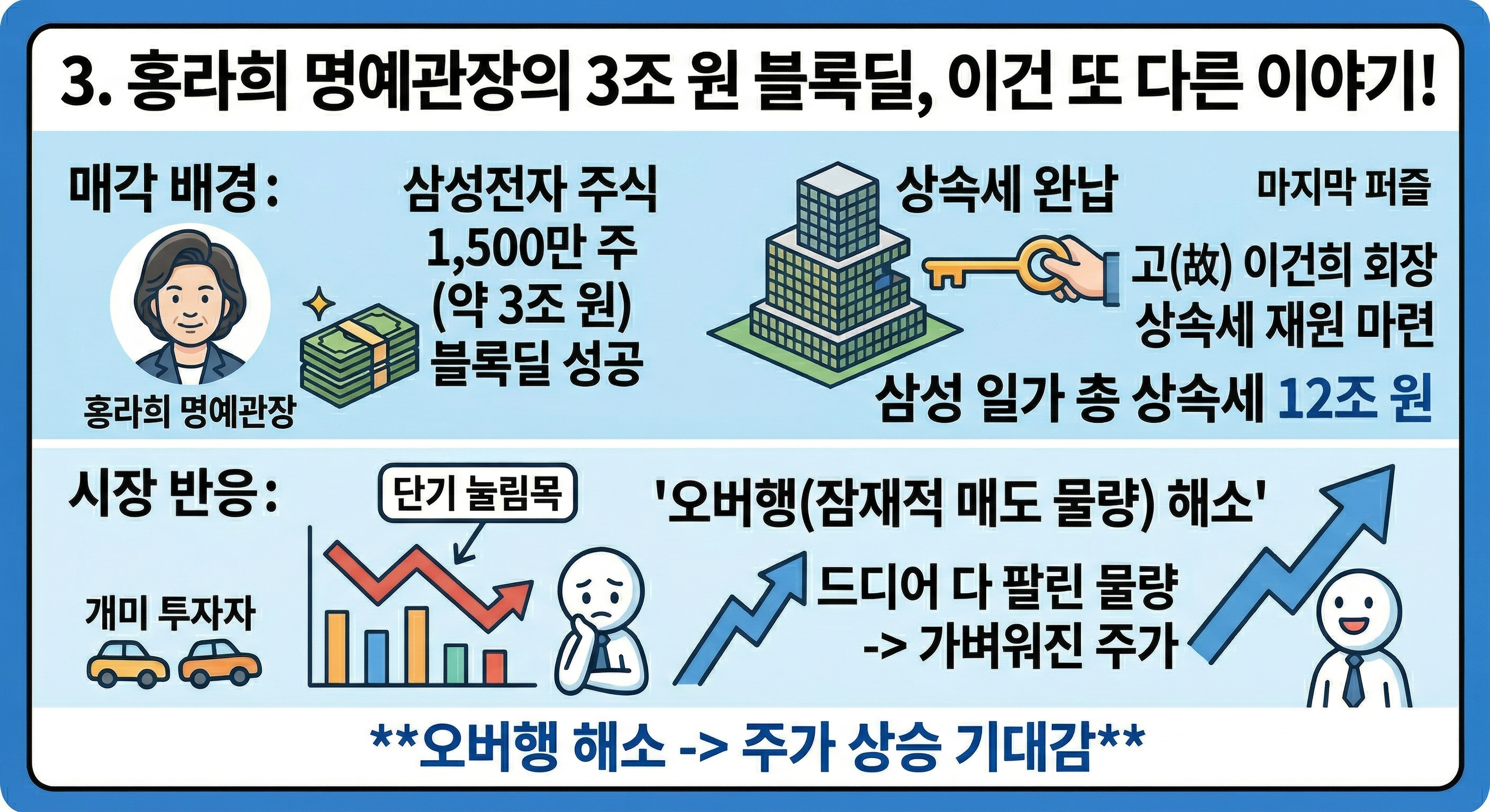 홍라희 명예관장 블록딜 이야기