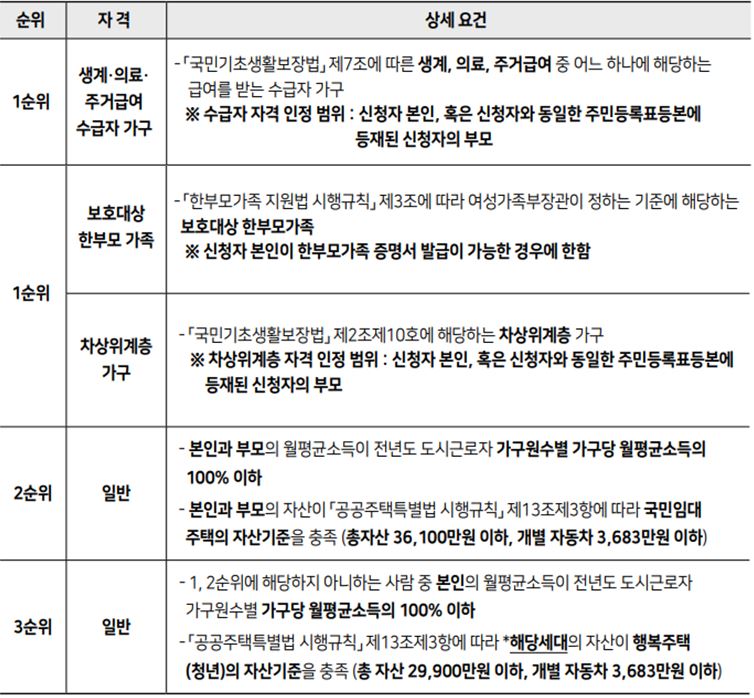 청년 유형 순위 별 자격 요건