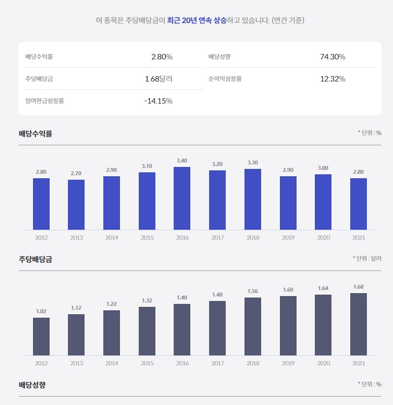 미국 배당주 코카콜라&#44; 배당정보