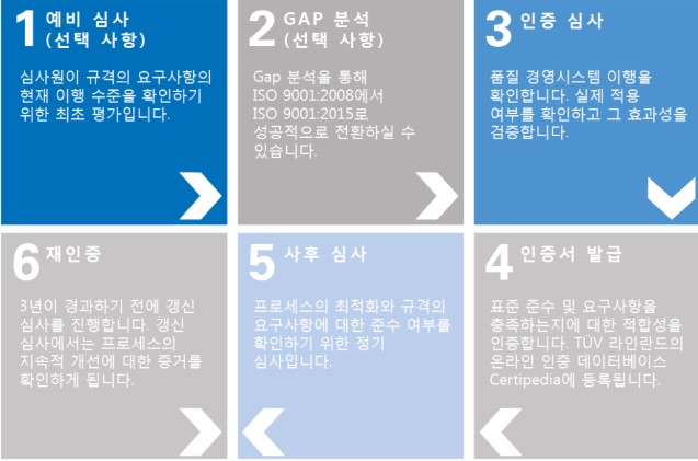 ISO 9001 인증절차