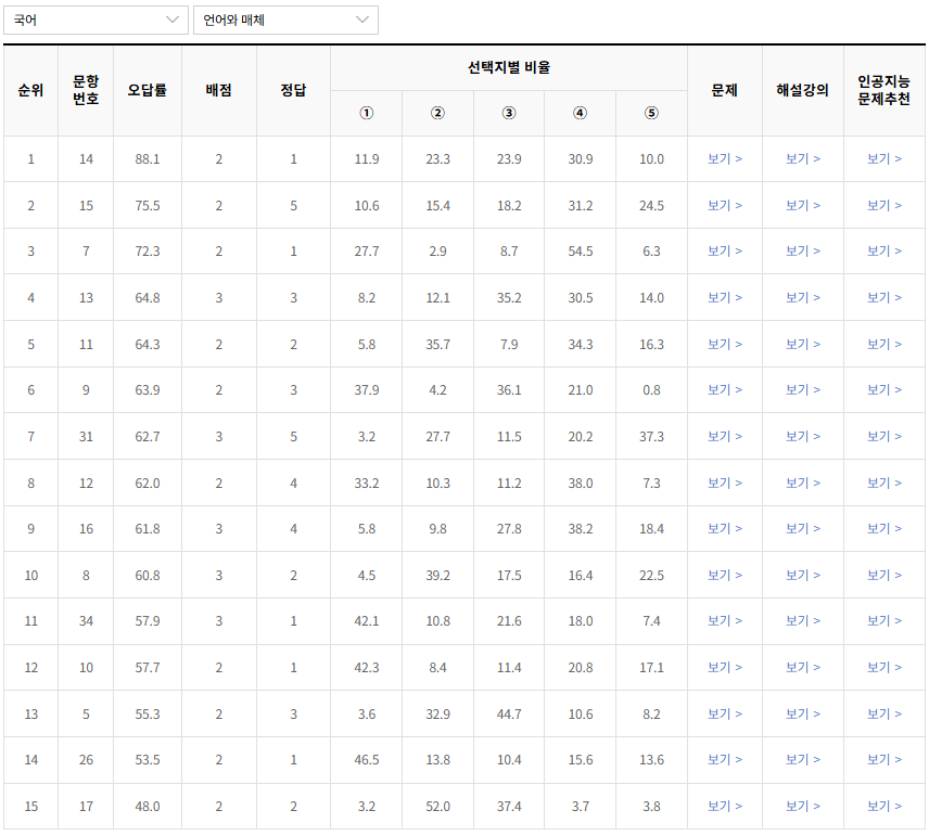 2022년-6월-국어-언어와 매체-오답률-높은-문항