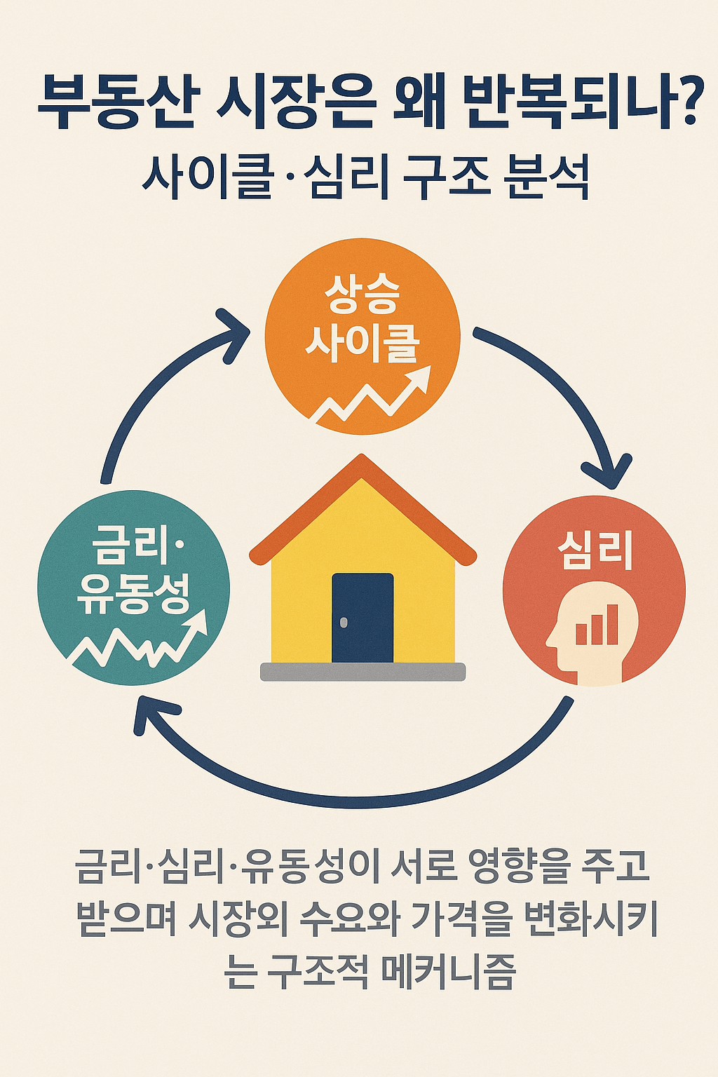 부동산 시장 사이클이 금리·심리·유동성의 상호작용으로 반복되는 구조를 설명한 인포그래픽