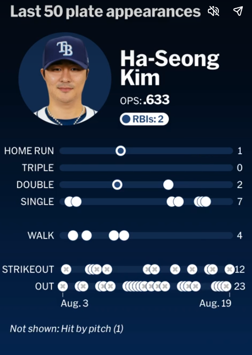 김하성 애틀란타 이적(+계약 조건, 최근 성적, 언론반응)