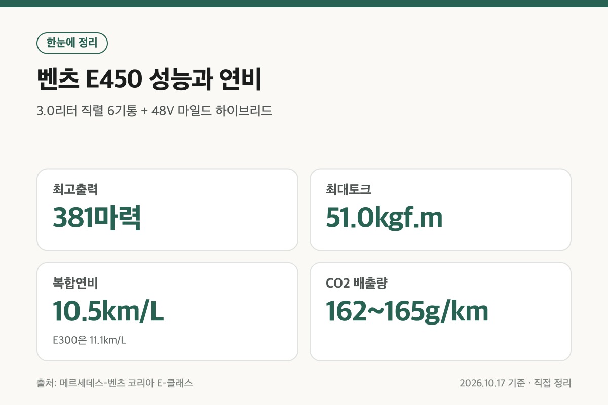 벤츠 E450 출력 토크 복합연비 CO2 배출량 정리
