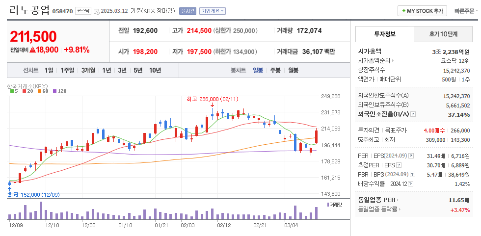 리노공업 일봉차트