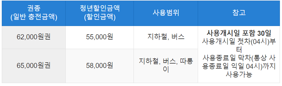 기후동행카드 환급신청 환급방법