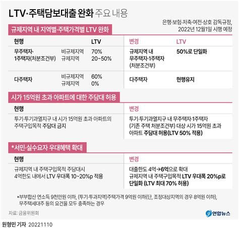 무주택자주택담보대출