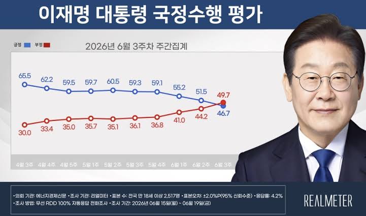 대통령 지지율 리얼미터
