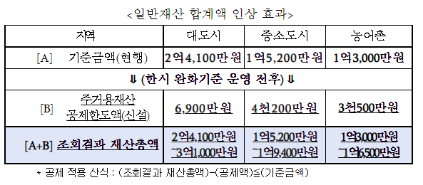재산기준