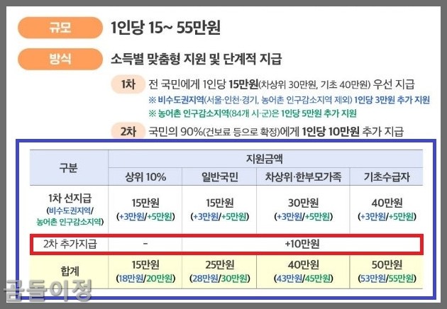 민생지원금 2차 신청기간 소득기준과 사용처 총정리3
