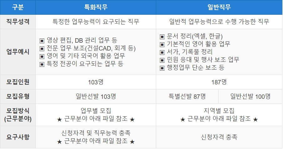 모집부문