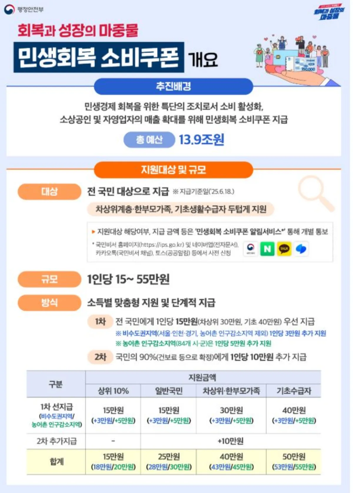 민생회복 소비쿠폰 개요