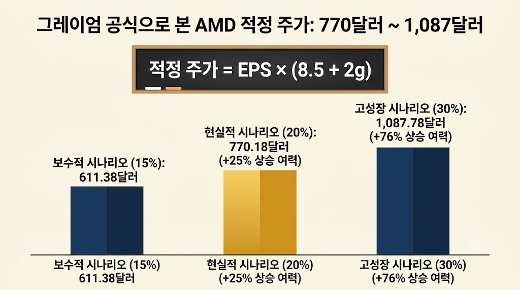 AMD 적정주가