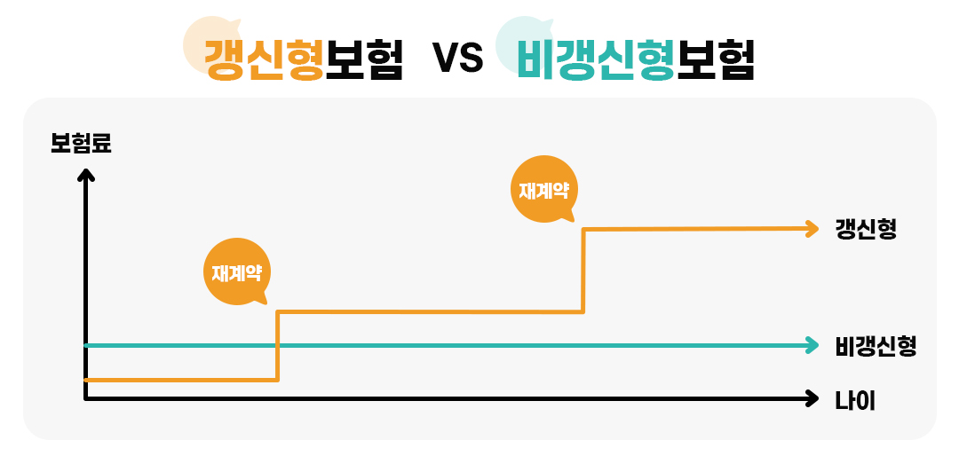 #갱신형보험 #비갱신형보험 #보험료차이