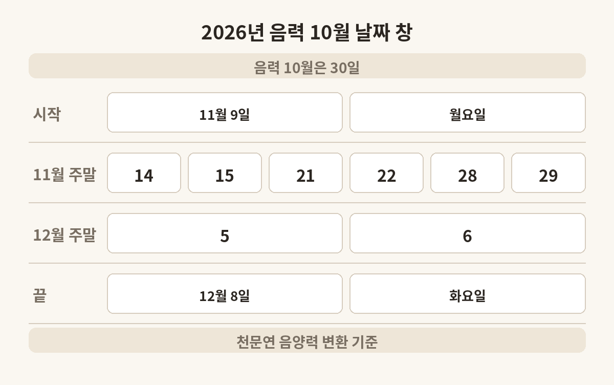2026년 음력 10월의 양력 날짜와 그 안의 주말을 정리한 표