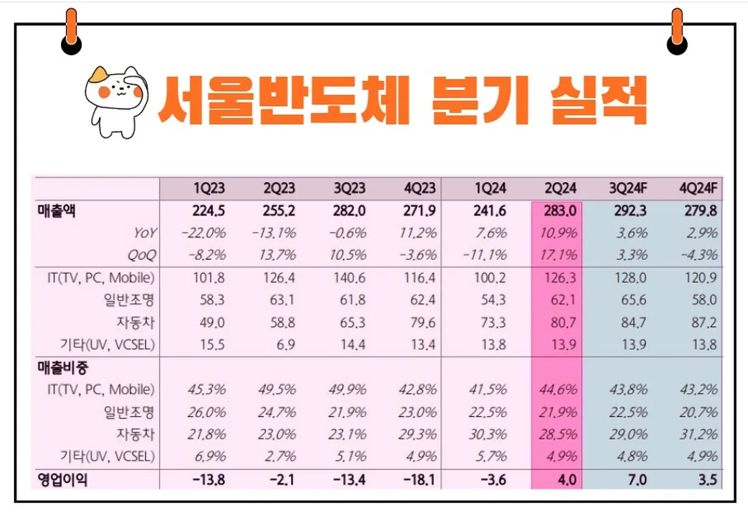 서울반도체 실적