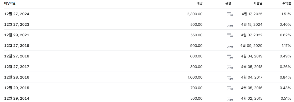 코스맥스 배당금 지급일 배당일