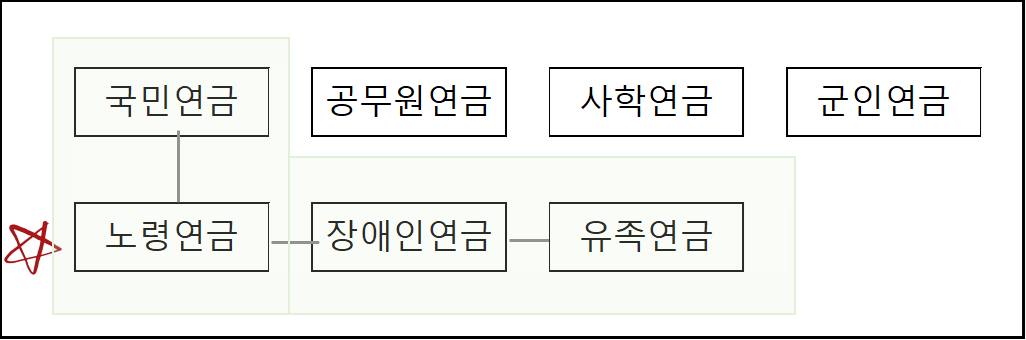 공적연금의 종류