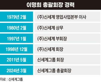 이명희 총괄회장 경력
