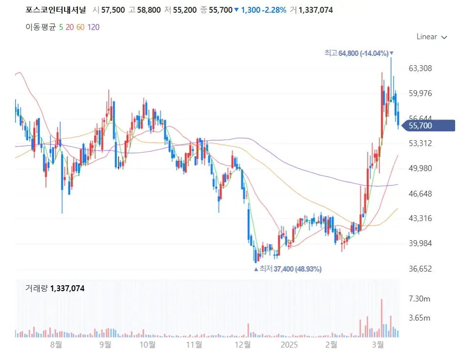 LNG 에너지 관련주 수혜주 주식