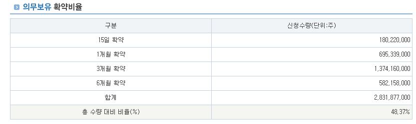 의무보유확약 비율과 유통 가능 물량
