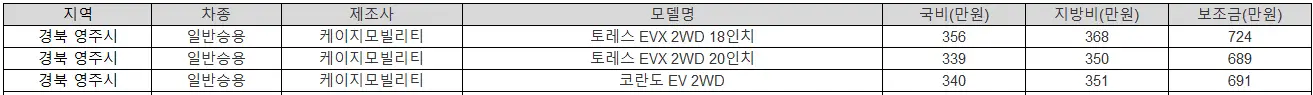 2025년 경북 영주시 전기차 보조금