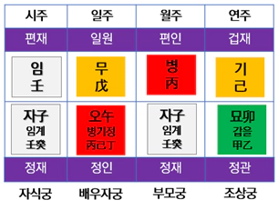 사주란 네개의 기둥
