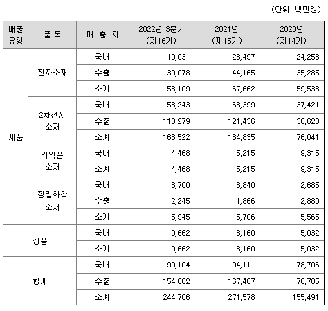 천보 매출실적