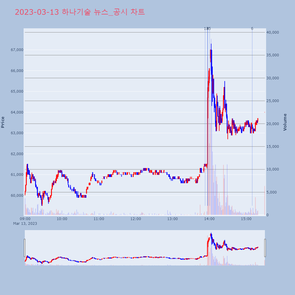 하나기술_뉴스공시차트