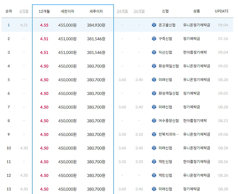 신협 정기예금 금리비교 이미지