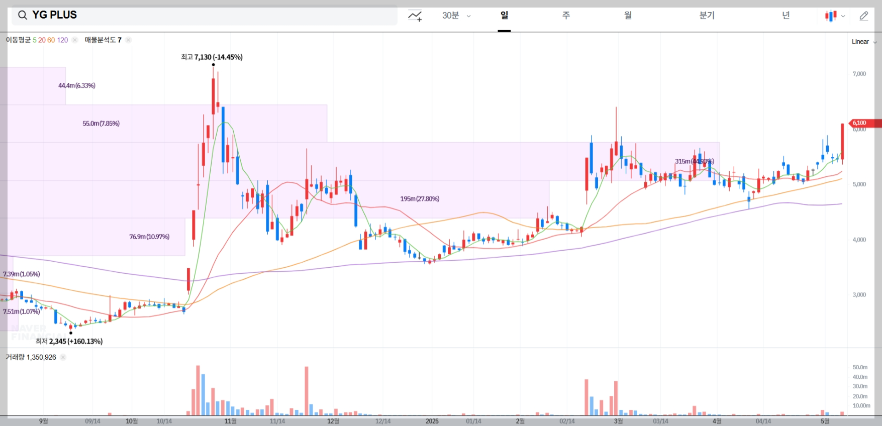 YG PLUS 주가 전망 차트 매물대 분석