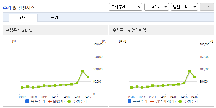 사조대림_컨센서스