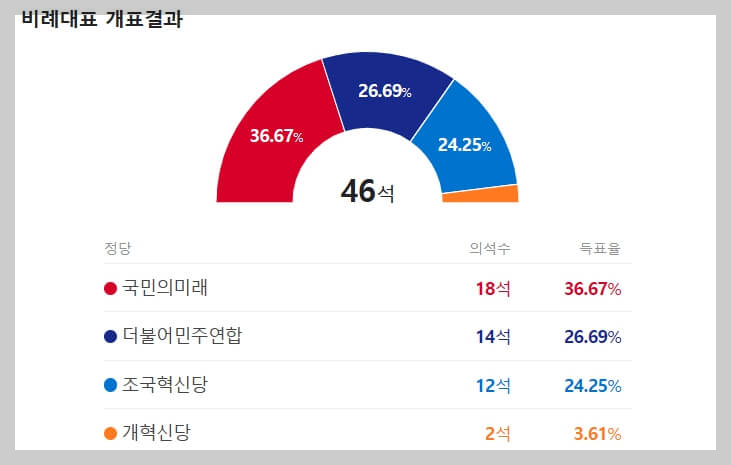 비례대표 당선인 결과