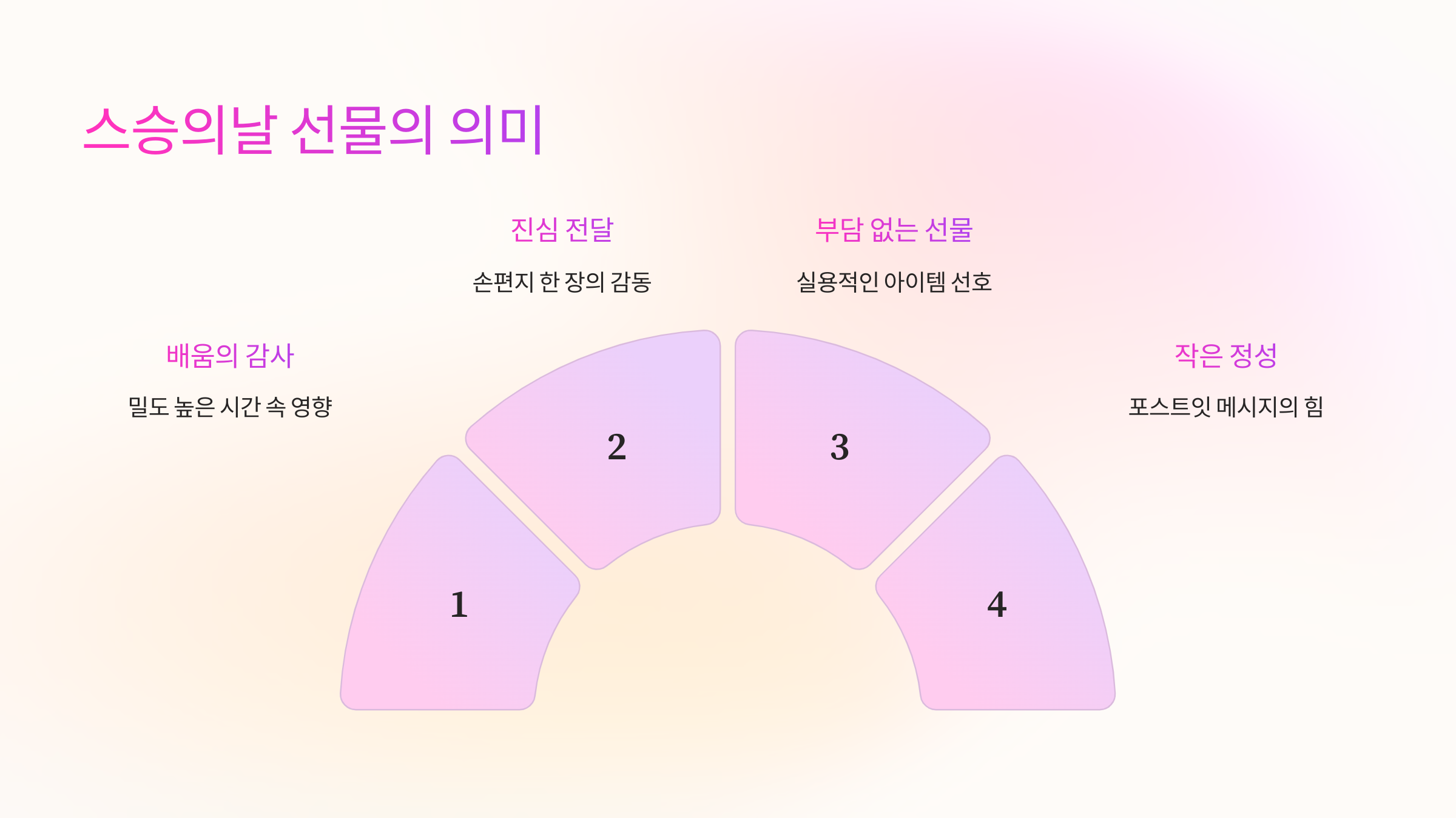 스승의날 선물의 의미 💐