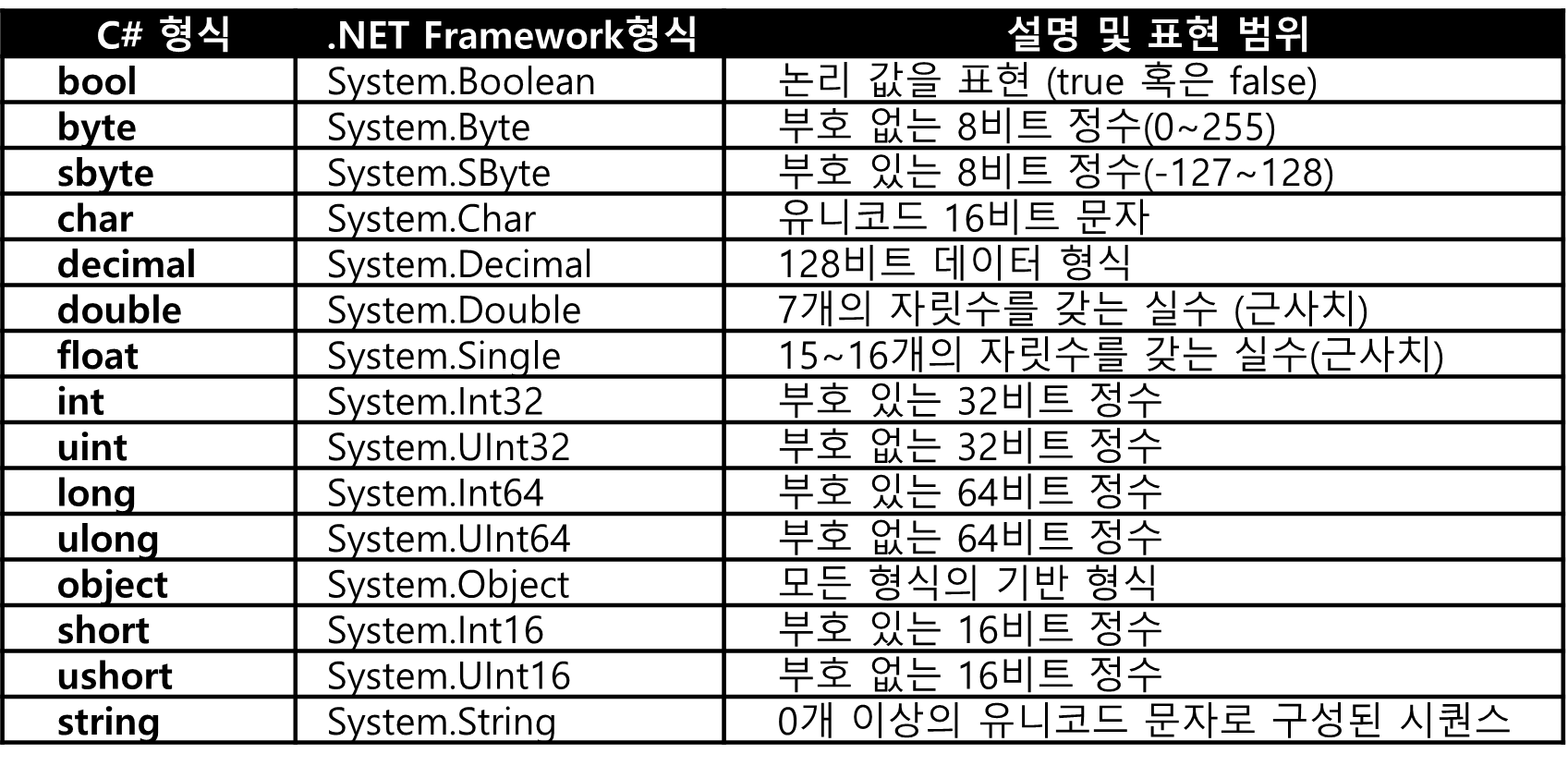 [표 2.1] System 네임스페이스에 정의한 기본 형식들