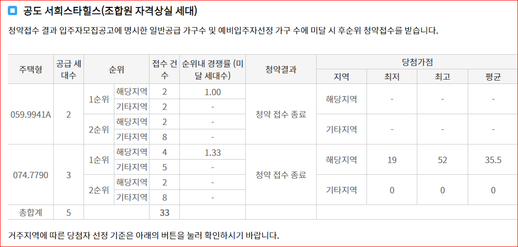 [안성] 공도 서희스타힐스(조합원 자격상실 세대) 경쟁률