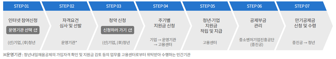 청년 내일채움공제 자격 신청방법 2023