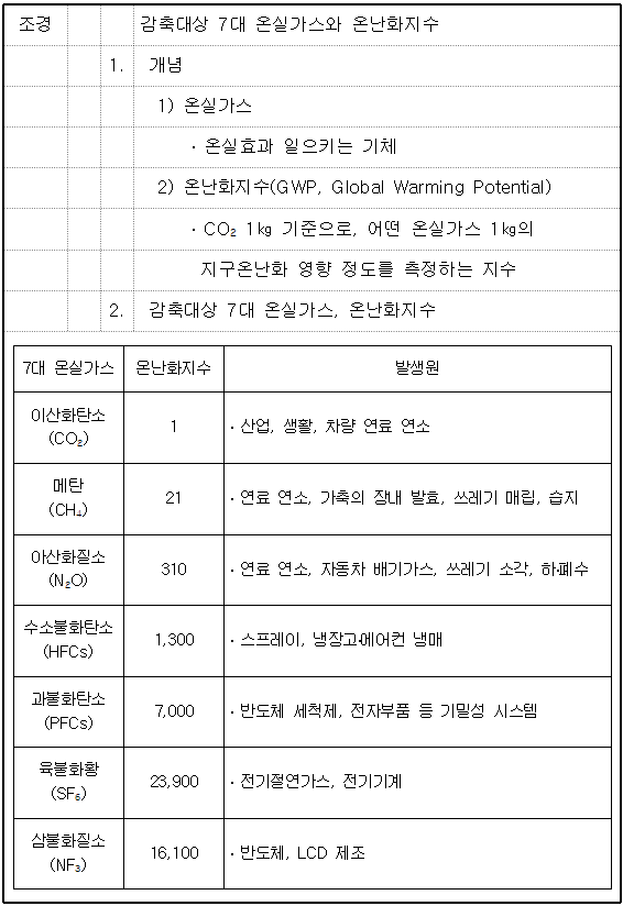 온실가스, 온난화지수 답안지