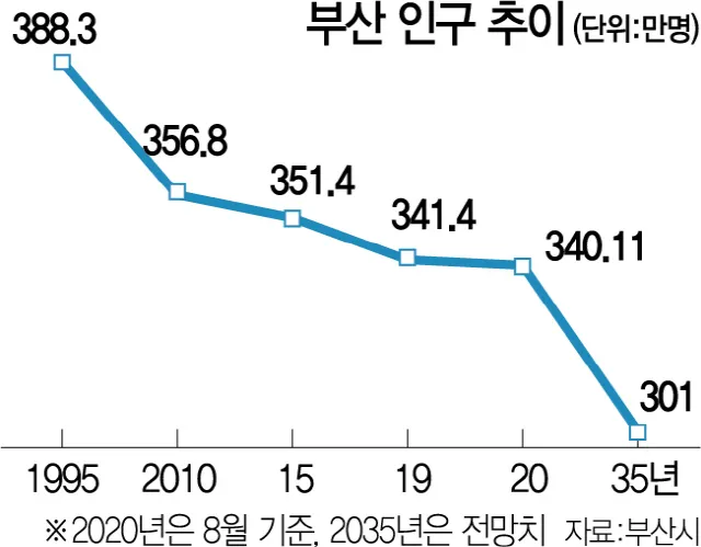 부산의 연도별 인구수 변화 추이 통계 알아봐요_3