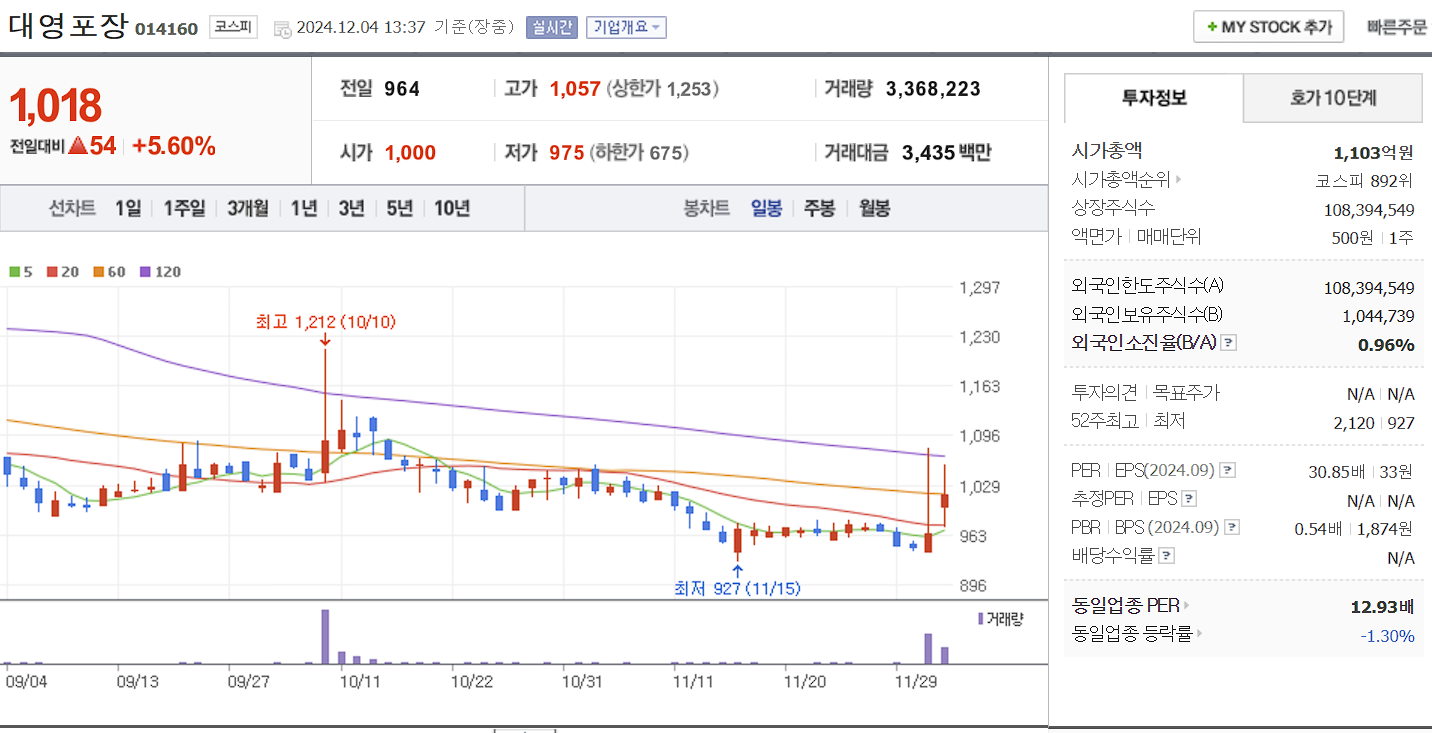 조국 관련주 대영포장 일봉 차트