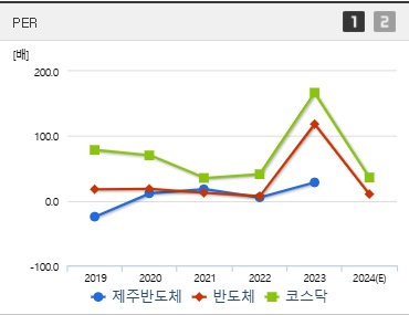 제주반도체 주가 PER (0120)