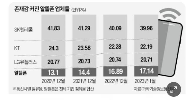 알뜰폰 업체들 점유율