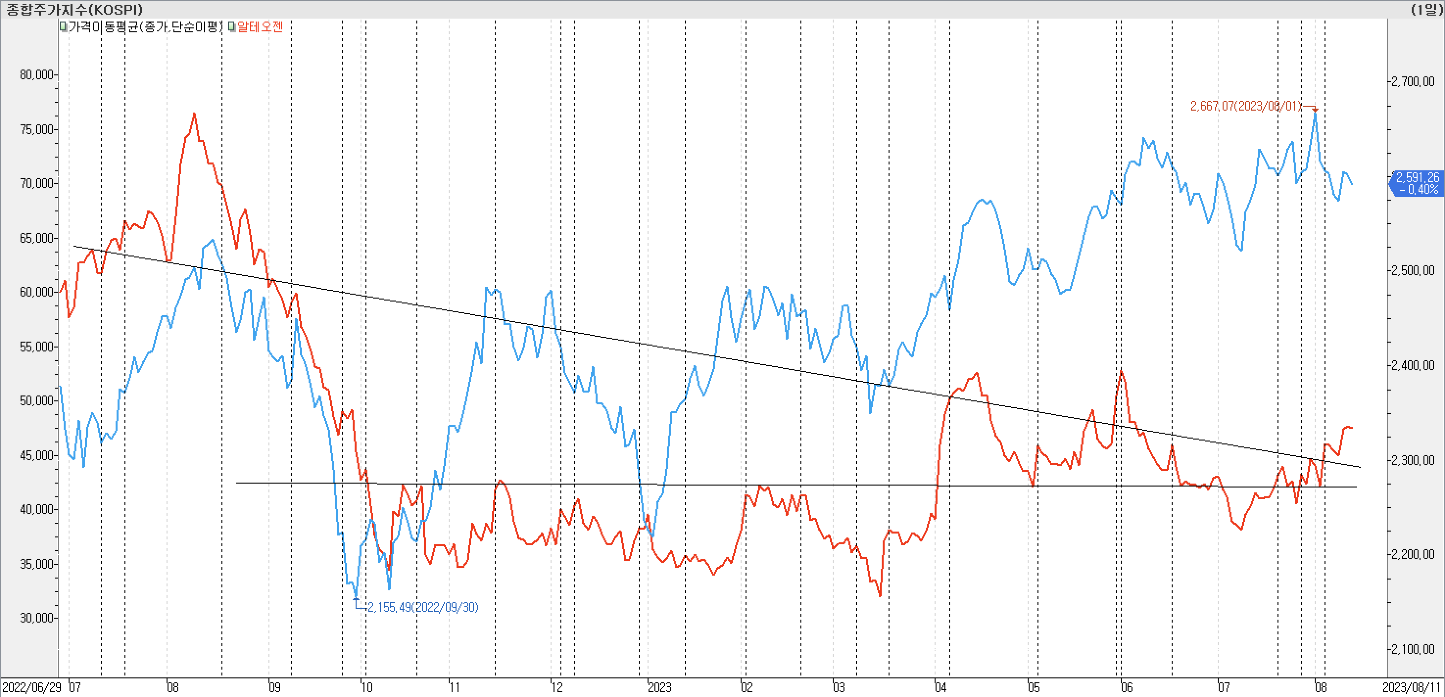 2. 종가선 차트 비교-알테오젠