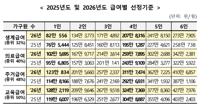 2026년도 급여 지원금액