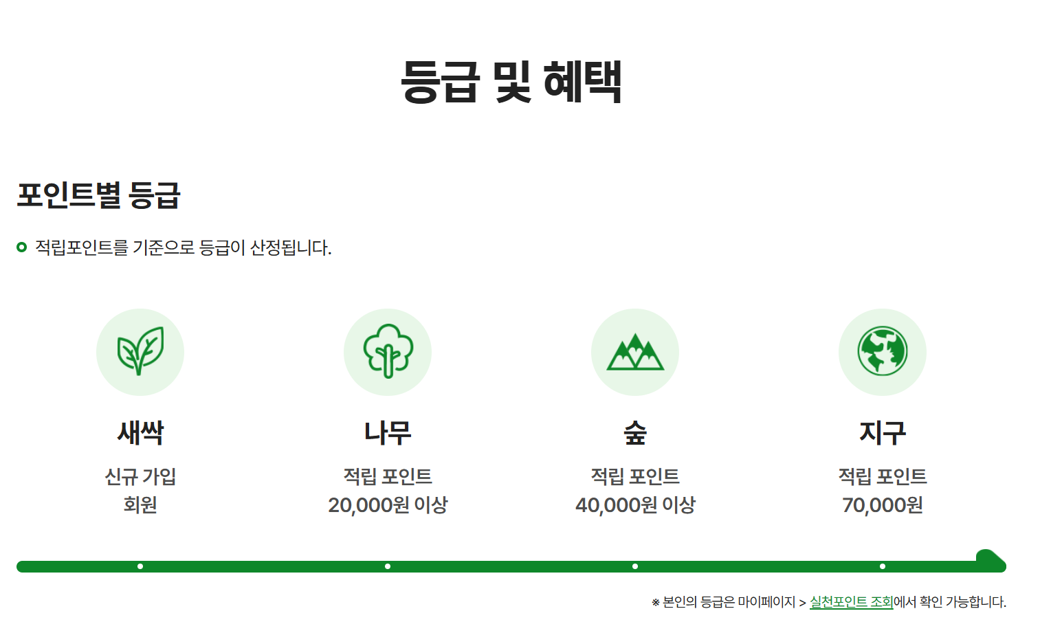 녹색생활 실천 포인트별 등급