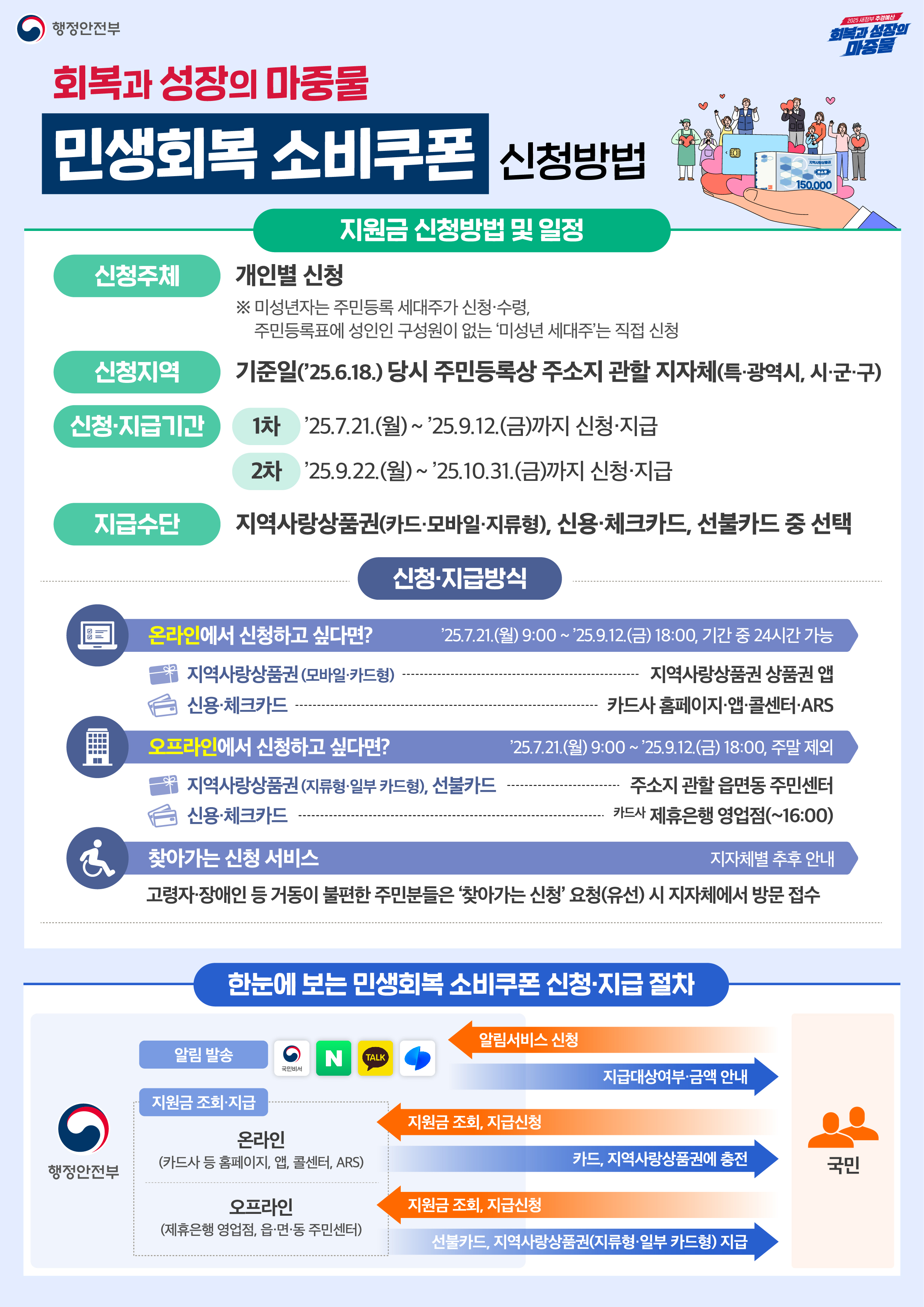 전국민 재난지원금(민생회복 소비쿠폰)