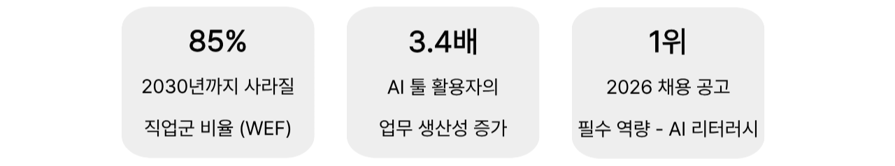 85% 2030년까지 사라질 직업군 비율 (WEF)
3.4배 AI 툴 활용자의 업무 생산성 증가
1위 2026 채용 공고 필수 역량 &mdash; AI 리터러시
