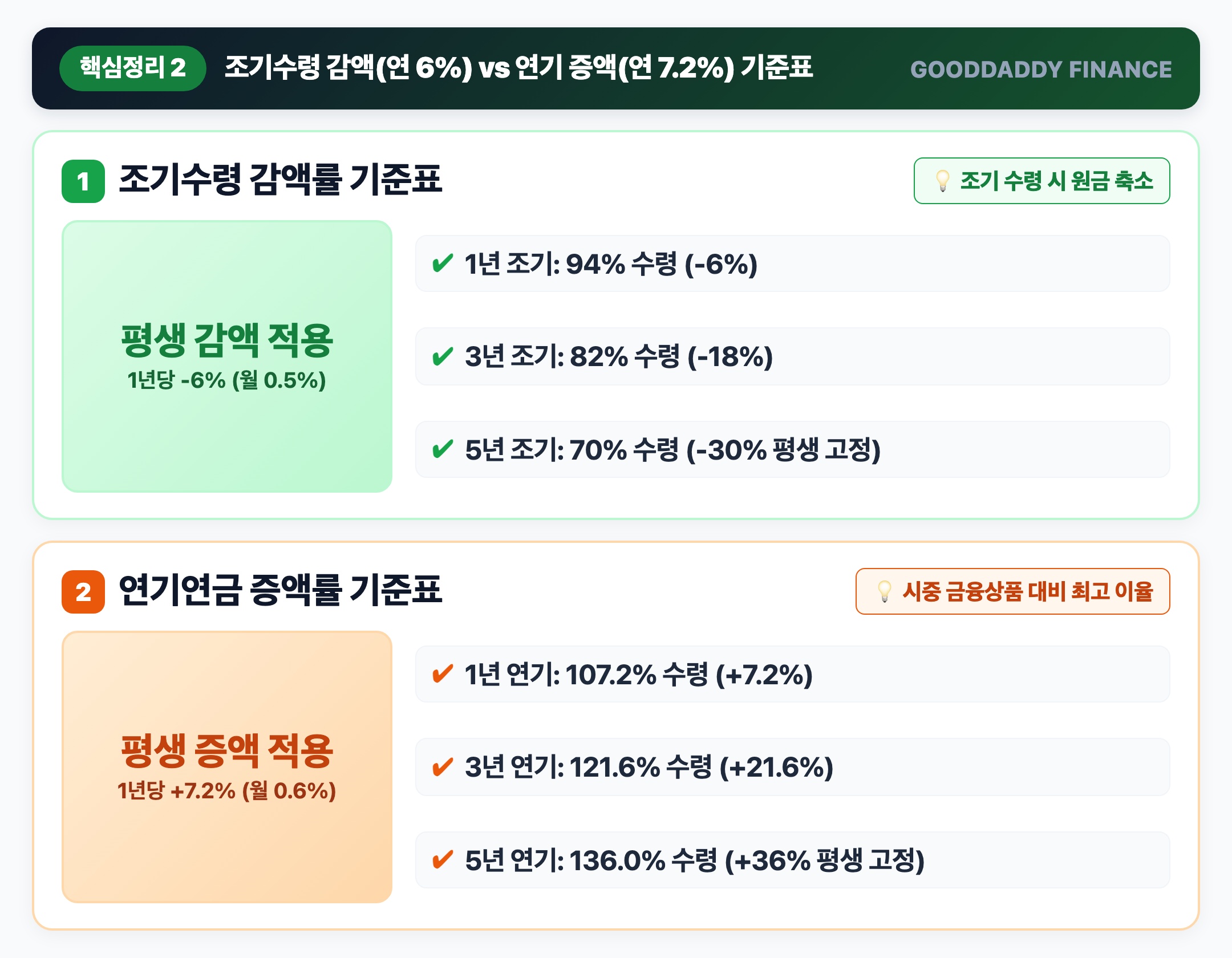 감액률 vs 증액률 비교 1년당 6% 삭감 vs 7.2% 가산: 월지급액 시뮬레이션 핵심 요약 인포그래픽