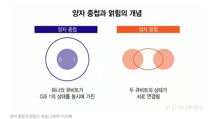 “중첩” — 동시에 여러 가능성이 존재한다는 믿음
